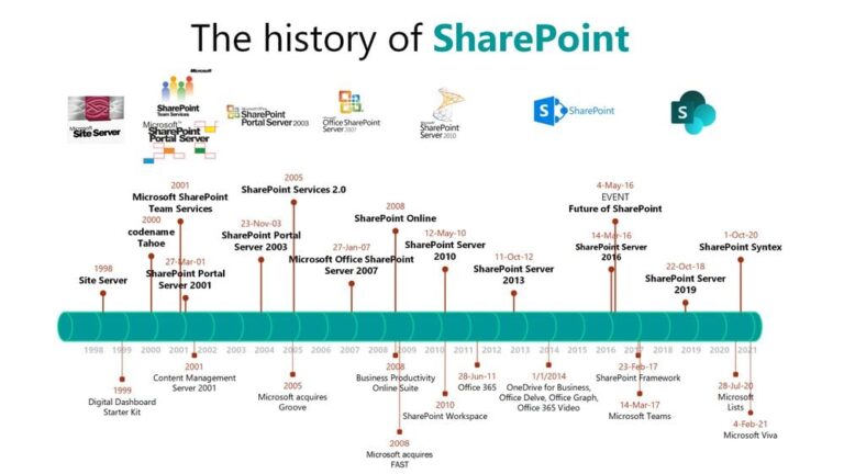 Sharepoint history timeline